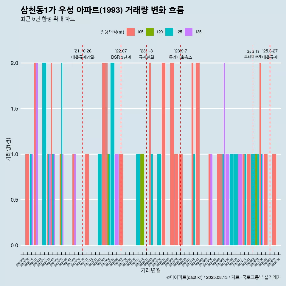 삼천동1가 우성 아파트(1993) 거래량 변화 흐름