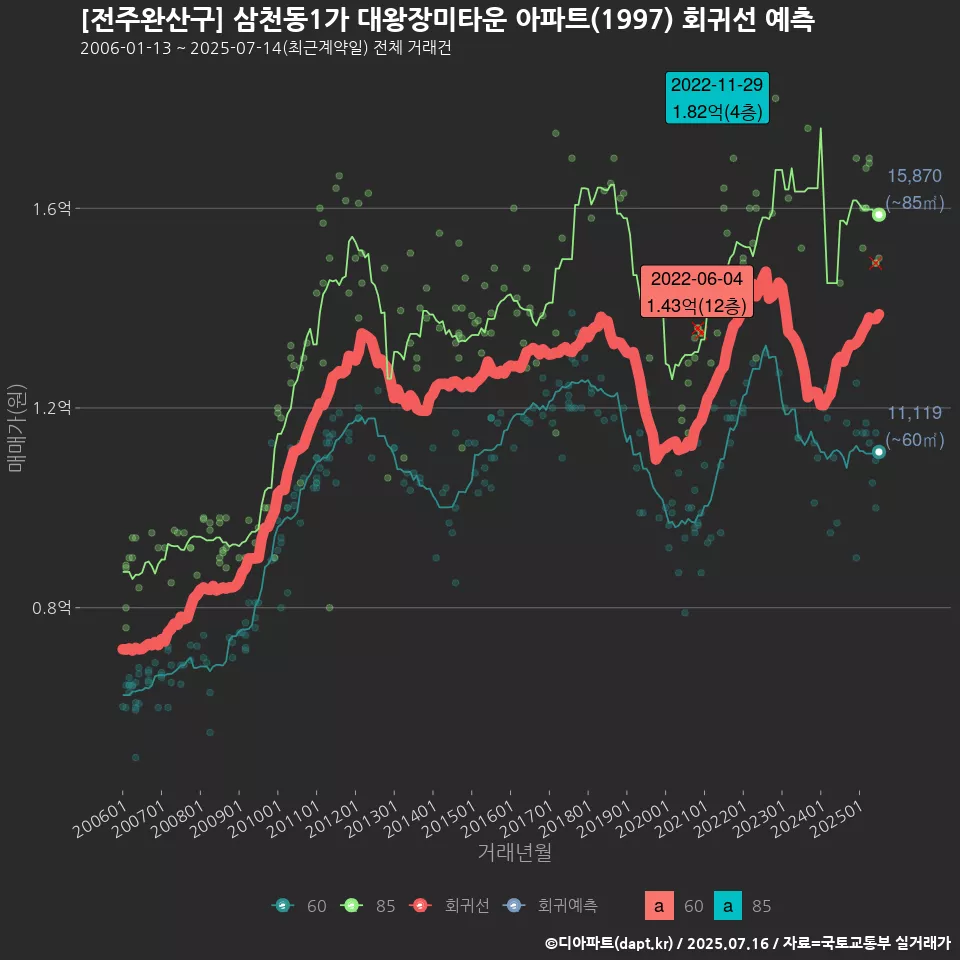[전주완산구] 삼천동1가 대왕장미타운 아파트(1997) 회귀선 예측