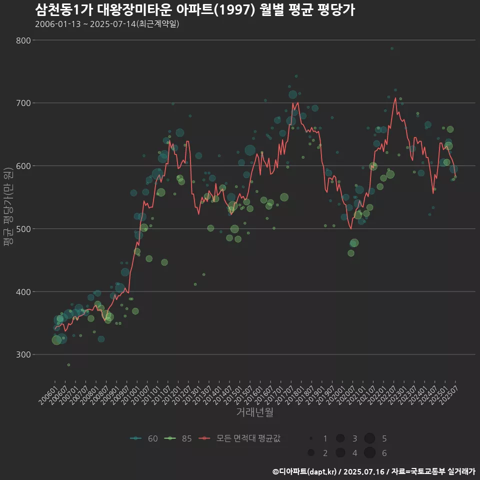 삼천동1가 대왕장미타운 아파트(1997) 월별 평균 평당가