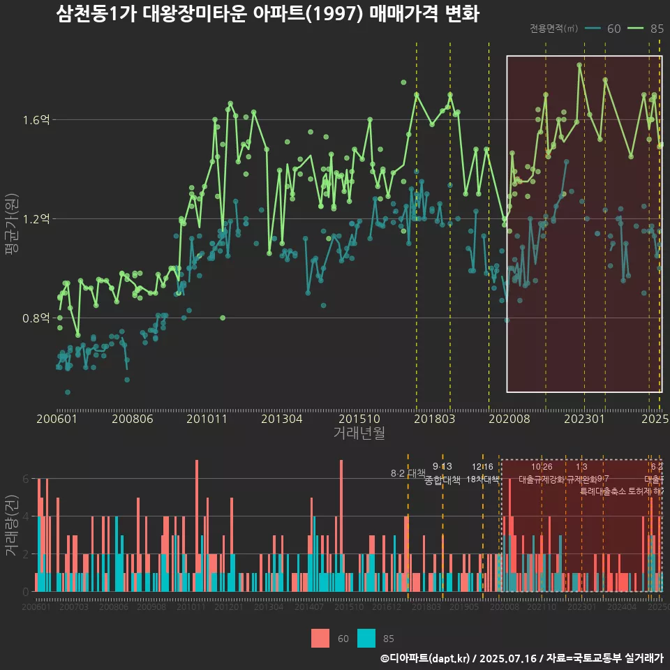 삼천동1가 대왕장미타운 아파트(1997) 매매가격 변화