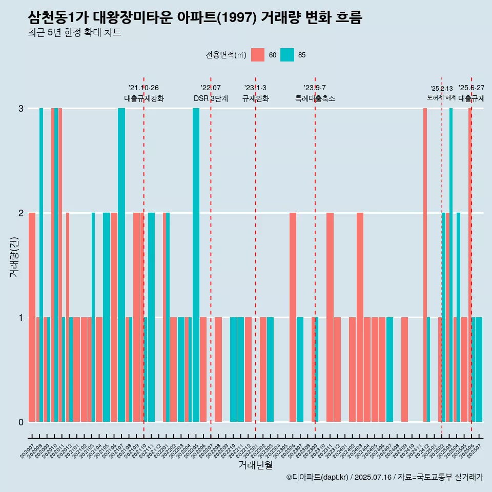삼천동1가 대왕장미타운 아파트(1997) 거래량 변화 흐름
