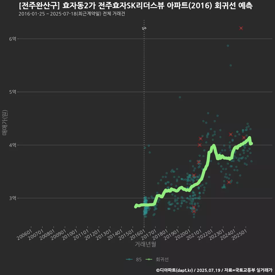 [전주완산구] 효자동2가 전주효자SK리더스뷰 아파트(2016) 회귀선 예측