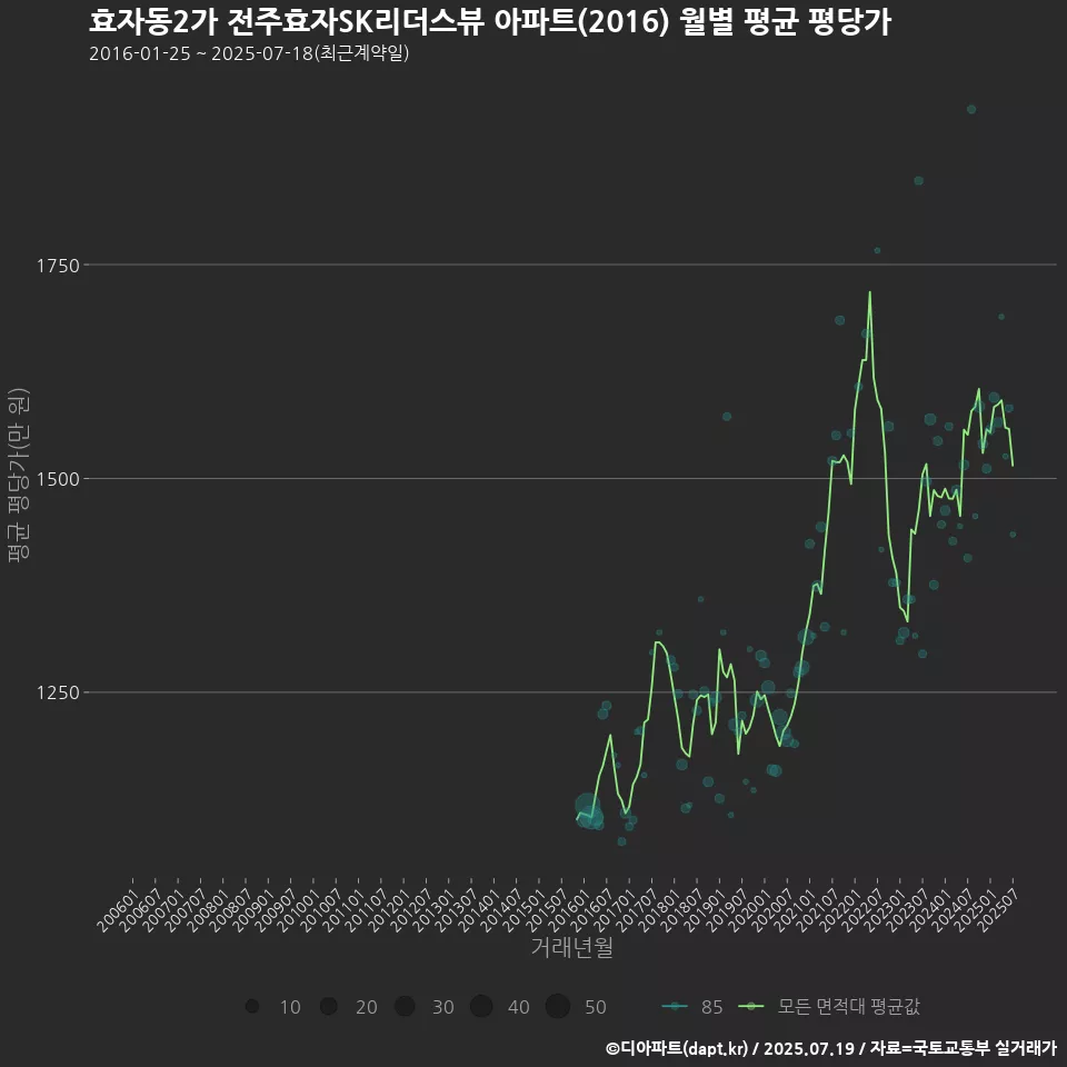 효자동2가 전주효자SK리더스뷰 아파트(2016) 월별 평균 평당가