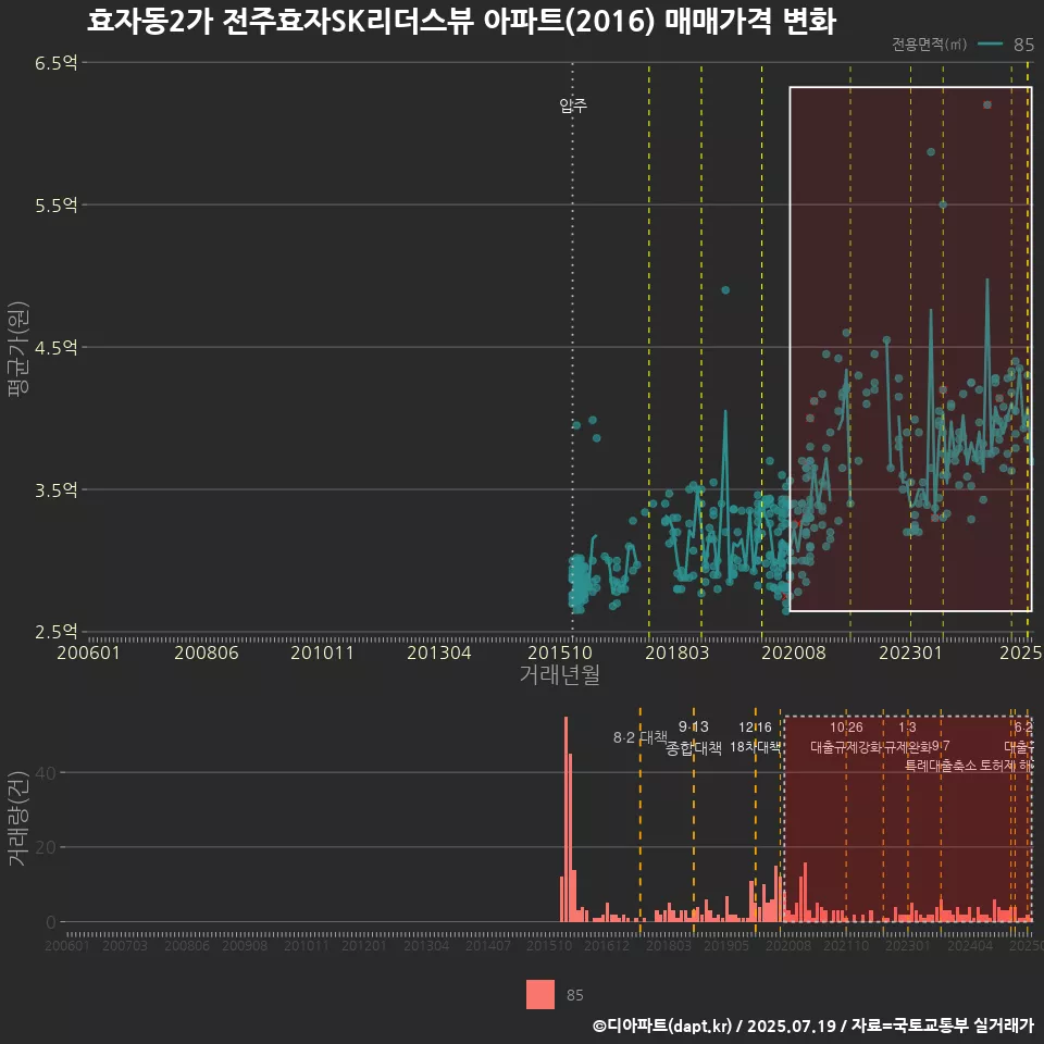 효자동2가 전주효자SK리더스뷰 아파트(2016) 매매가격 변화