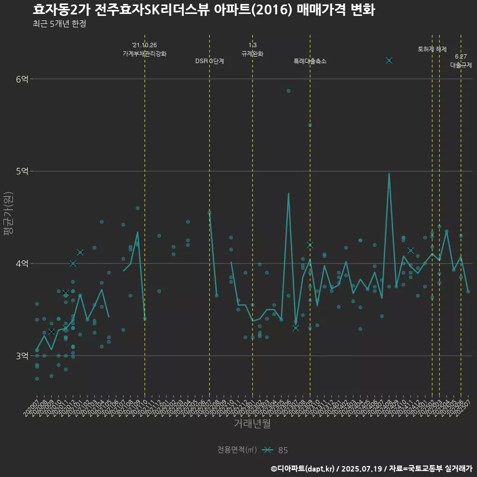 효자동2가 전주효자SK리더스뷰 아파트(2016) 매매가격 변화