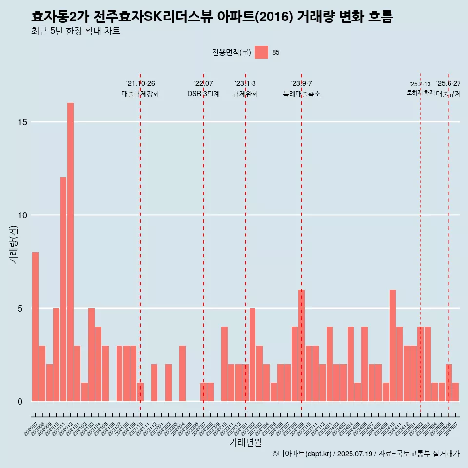 효자동2가 전주효자SK리더스뷰 아파트(2016) 거래량 변화 흐름
