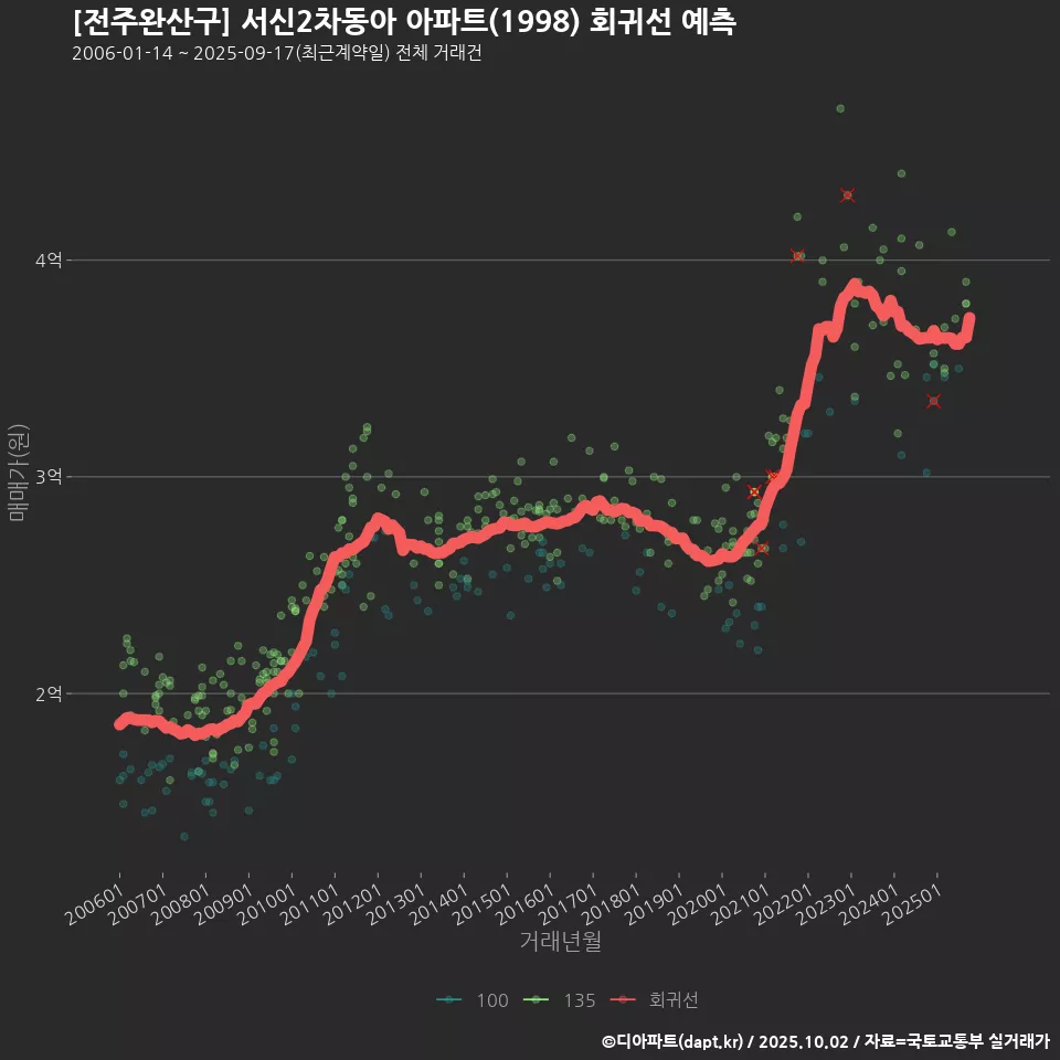 [전주완산구] 서신2차동아 아파트(1998) 회귀선 예측