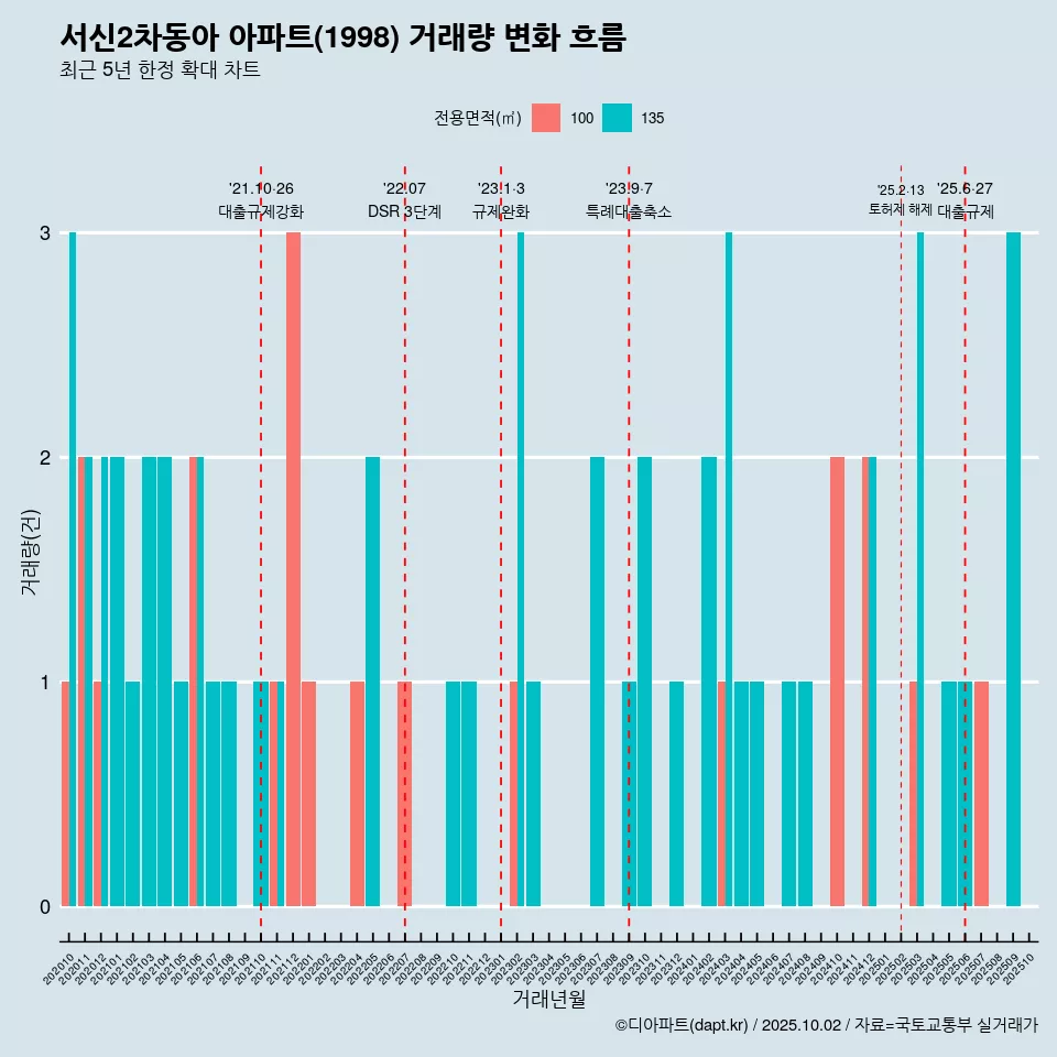 서신2차동아 아파트(1998) 거래량 변화 흐름
