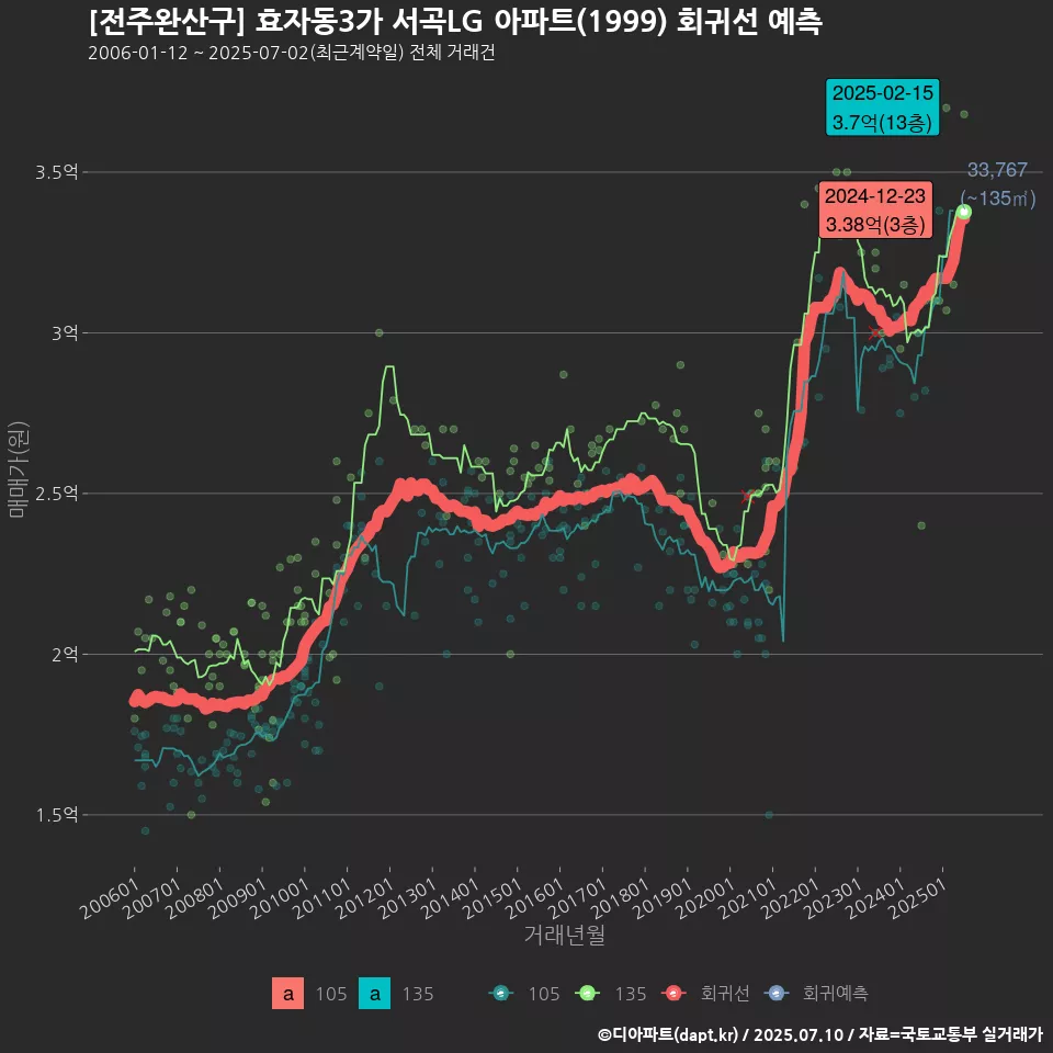 [전주완산구] 효자동3가 서곡LG 아파트(1999) 회귀선 예측