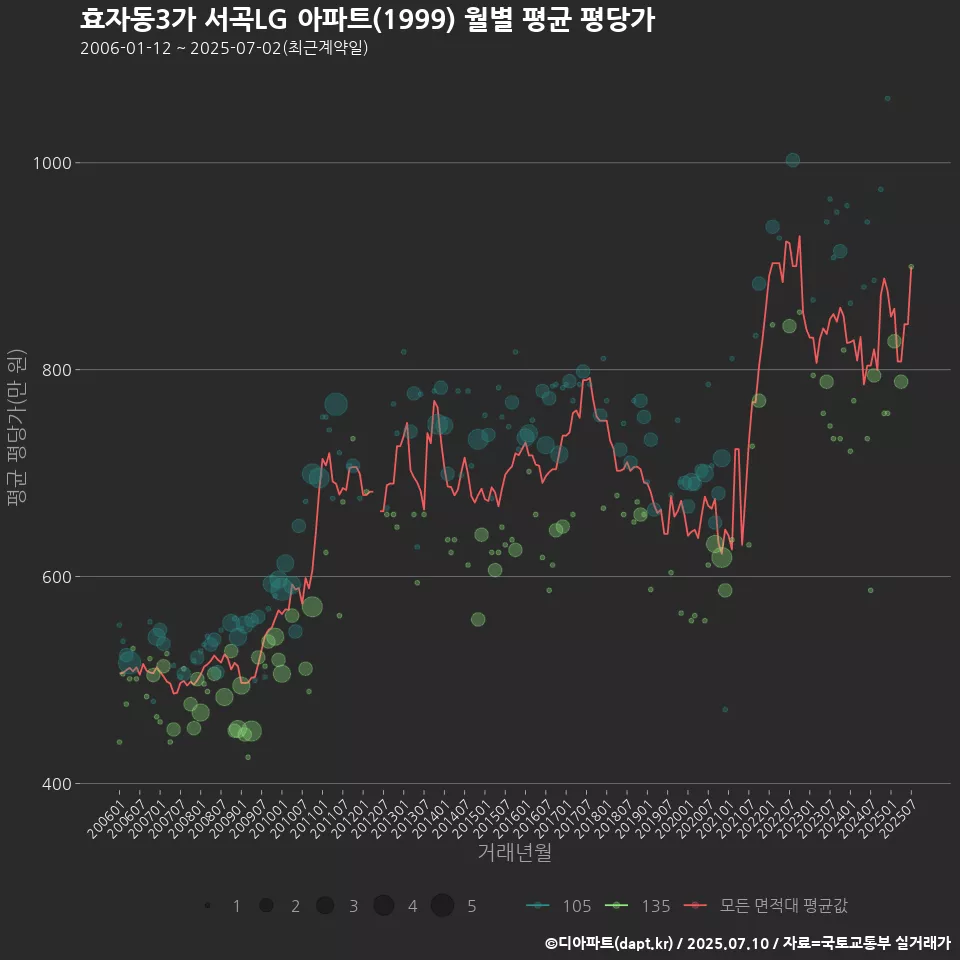 효자동3가 서곡LG 아파트(1999) 월별 평균 평당가