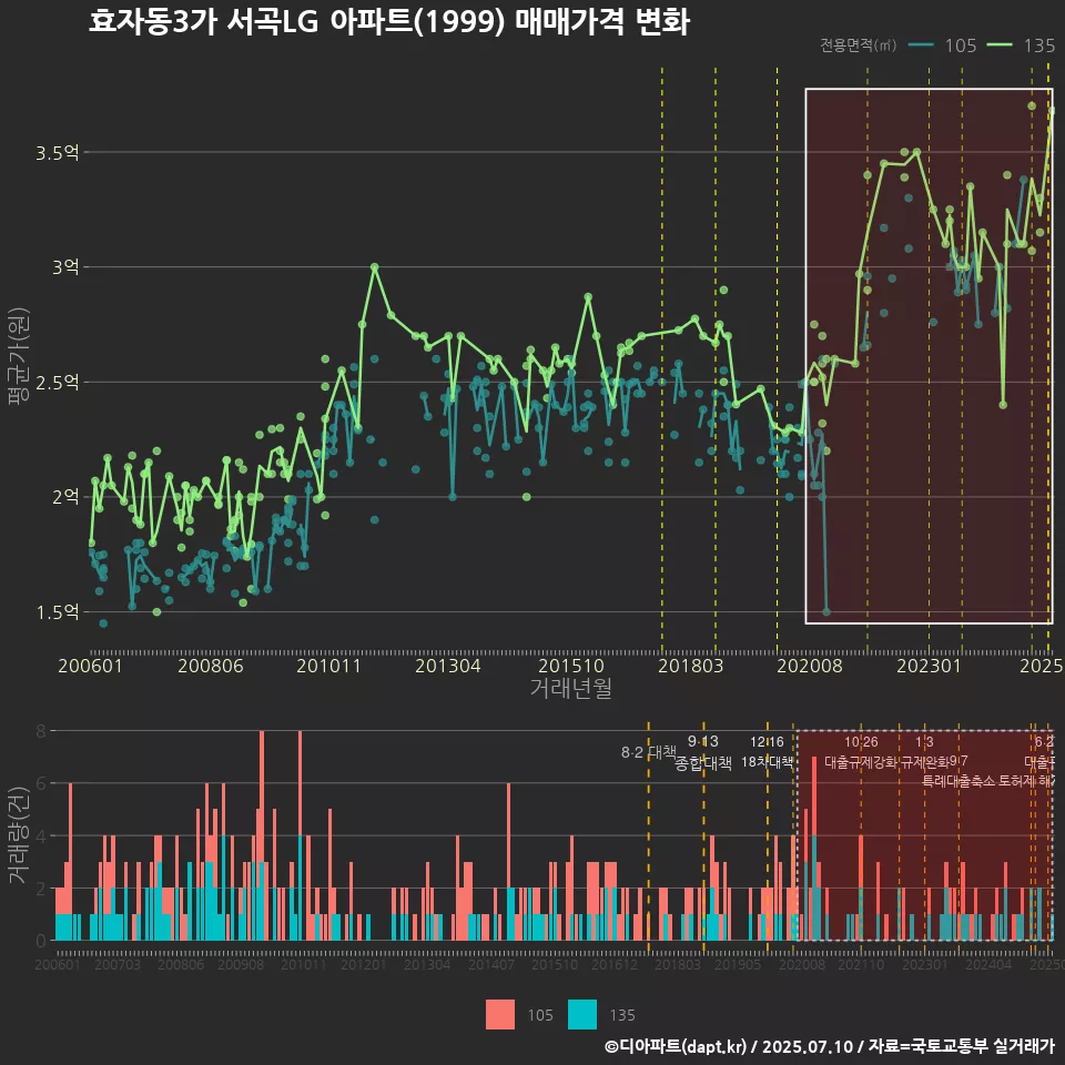 효자동3가 서곡LG 아파트(1999) 매매가격 변화