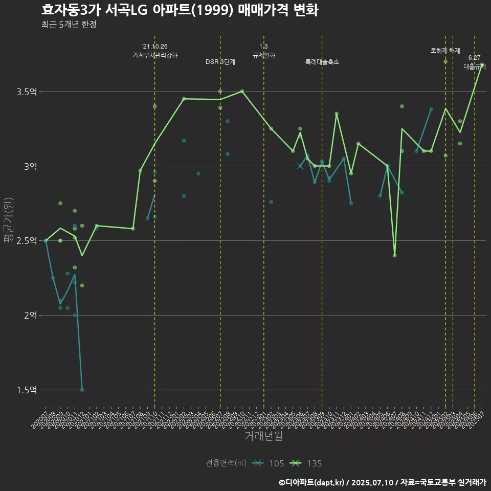 효자동3가 서곡LG 아파트(1999) 매매가격 변화
