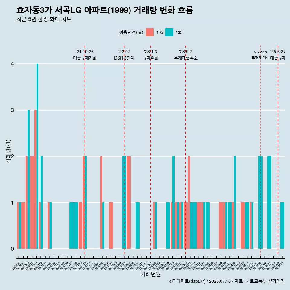 효자동3가 서곡LG 아파트(1999) 거래량 변화 흐름