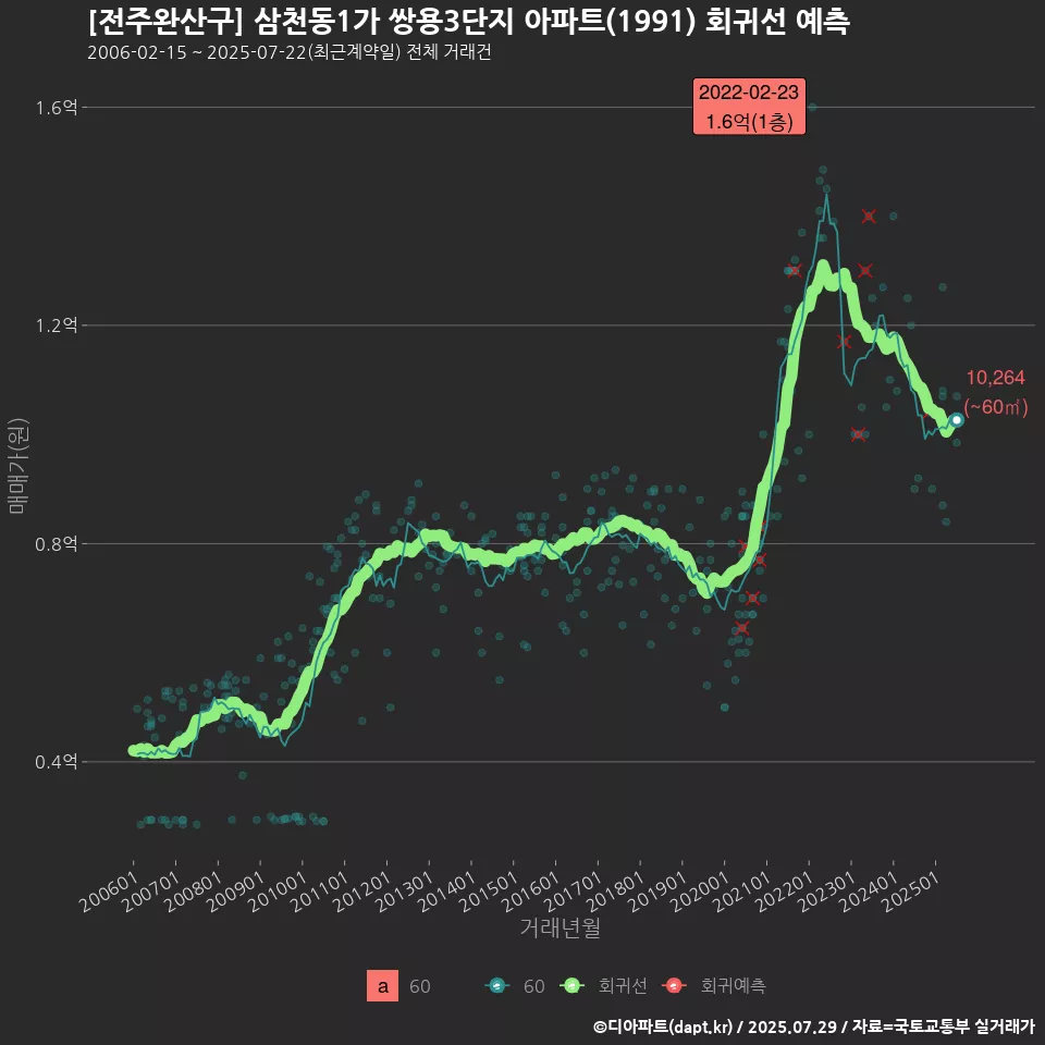 [전주완산구] 삼천동1가 쌍용3단지 아파트(1991) 회귀선 예측