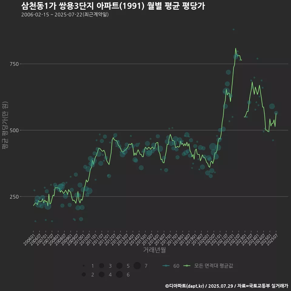 삼천동1가 쌍용3단지 아파트(1991) 월별 평균 평당가