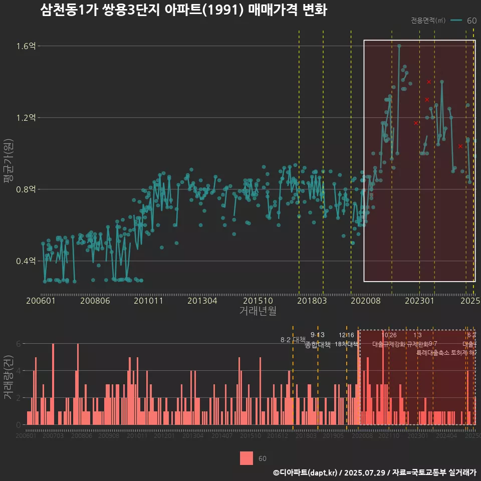 삼천동1가 쌍용3단지 아파트(1991) 매매가격 변화