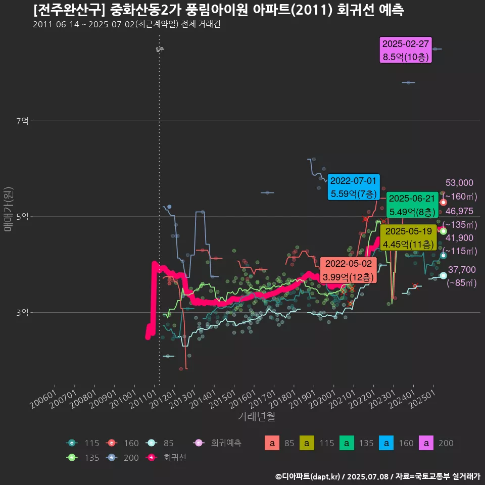 [전주완산구] 중화산동2가 풍림아이원 아파트(2011) 회귀선 예측