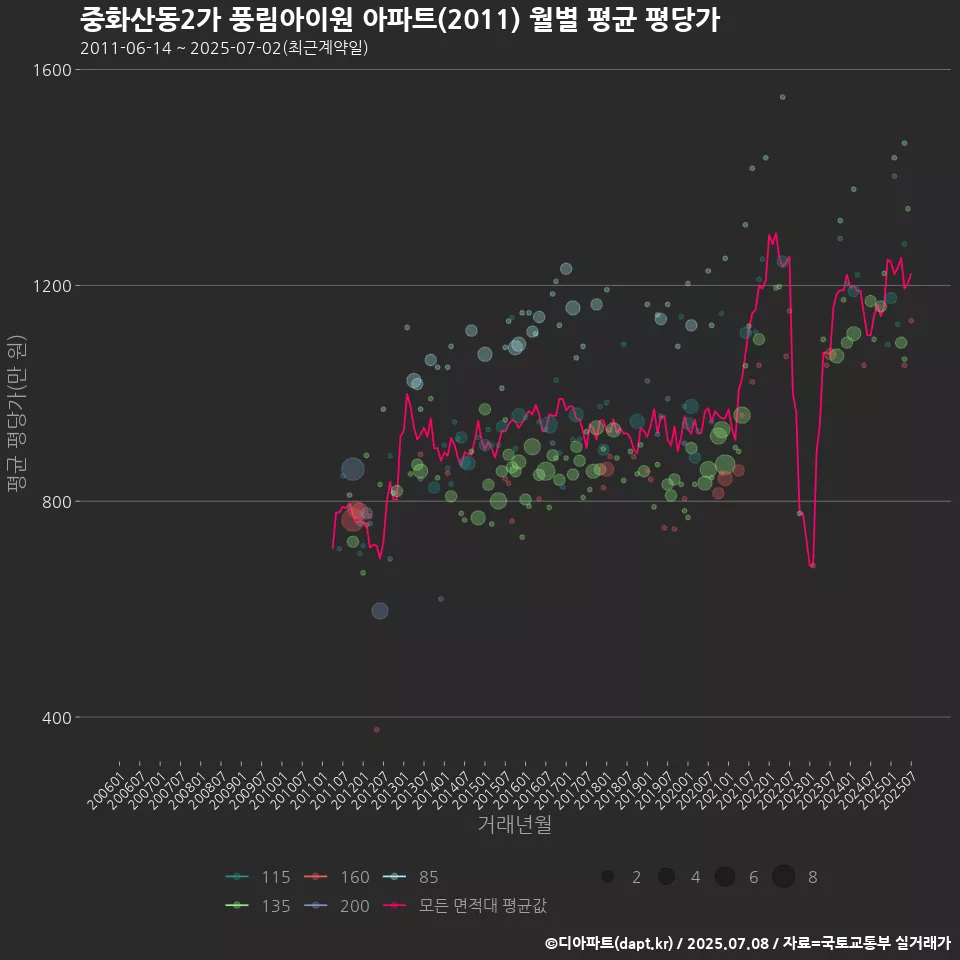 중화산동2가 풍림아이원 아파트(2011) 월별 평균 평당가