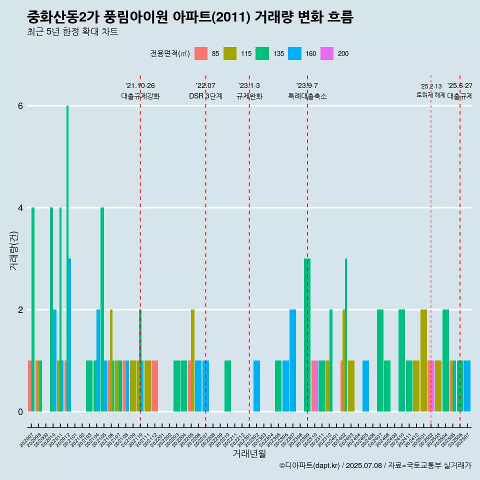 중화산동2가 풍림아이원 아파트(2011) 거래량 변화 흐름