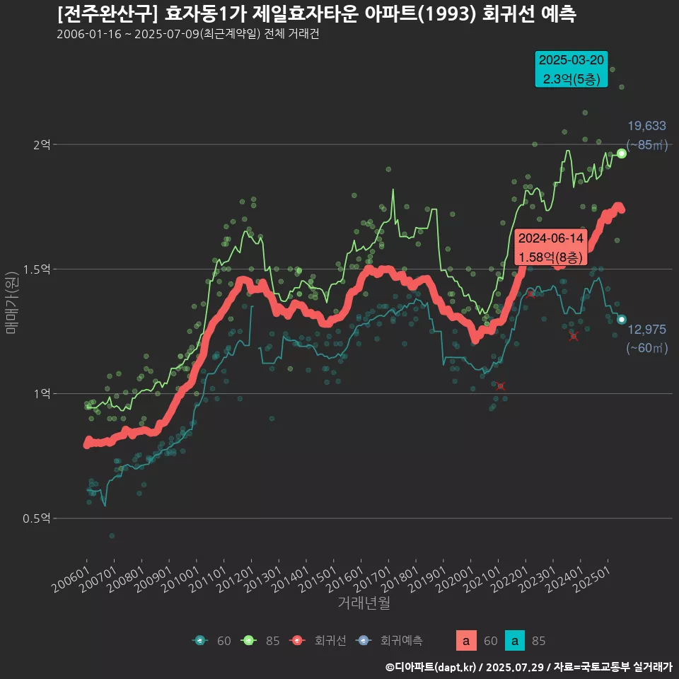 [전주완산구] 효자동1가 제일효자타운 아파트(1993) 회귀선 예측