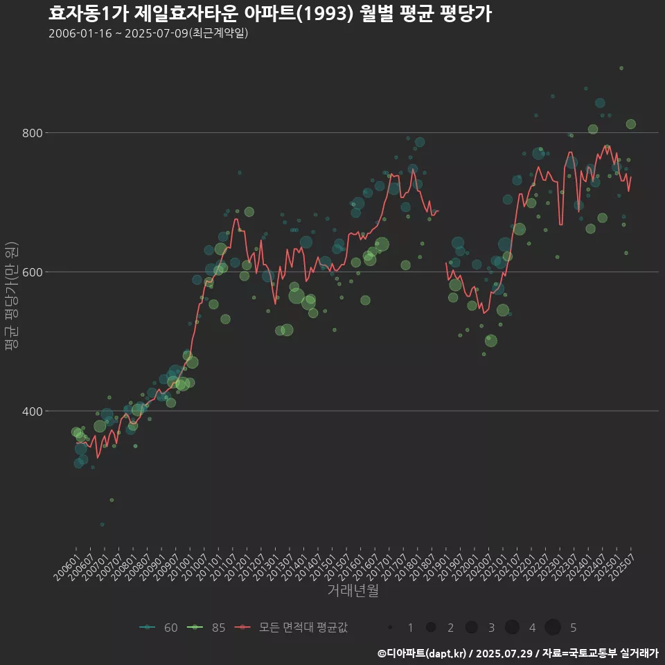 효자동1가 제일효자타운 아파트(1993) 월별 평균 평당가