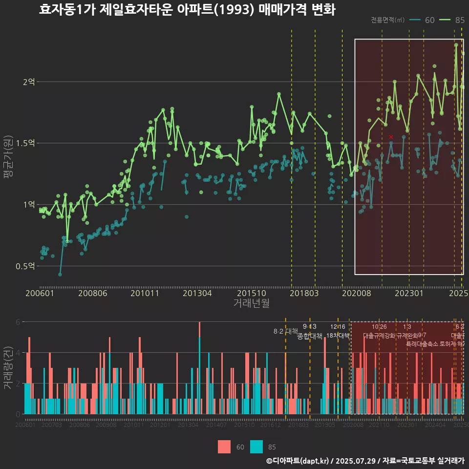 효자동1가 제일효자타운 아파트(1993) 매매가격 변화