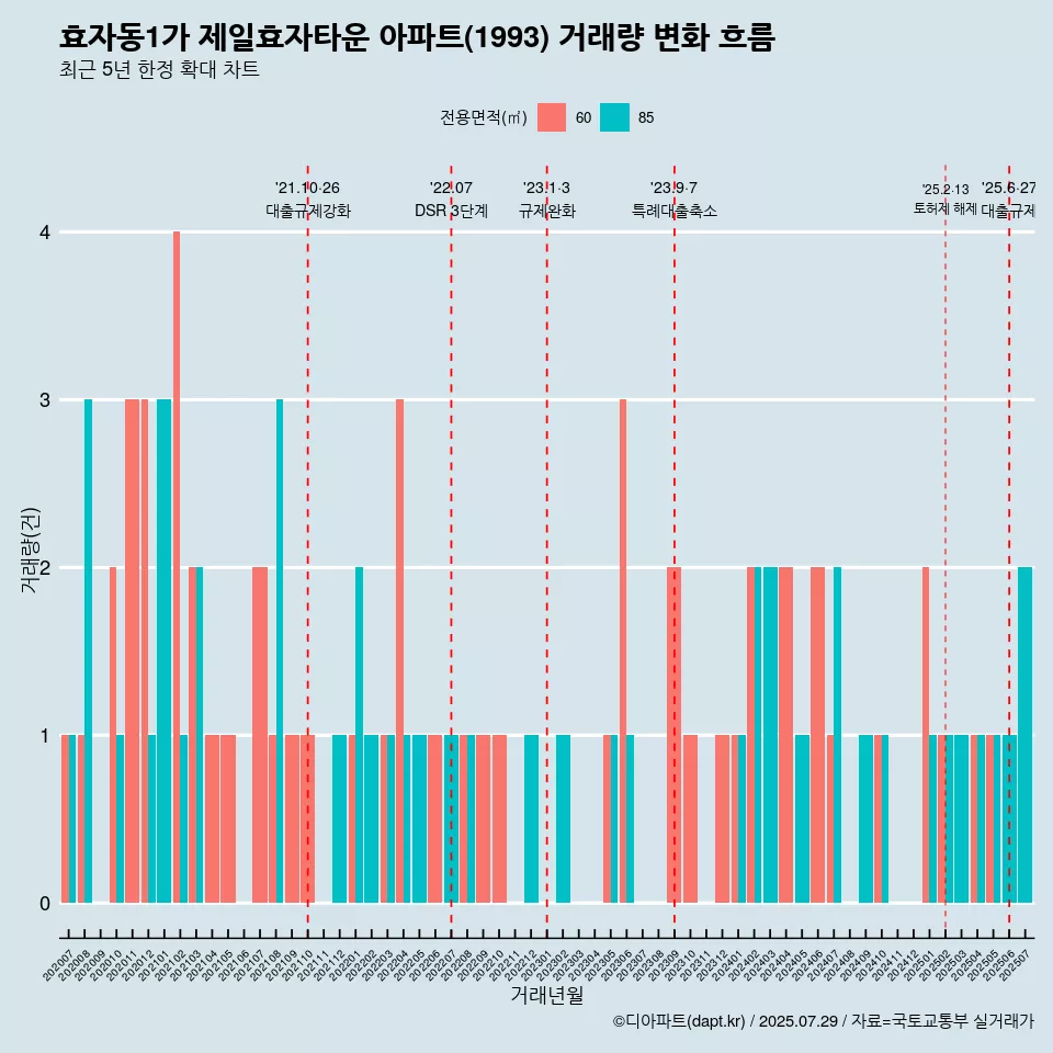 효자동1가 제일효자타운 아파트(1993) 거래량 변화 흐름
