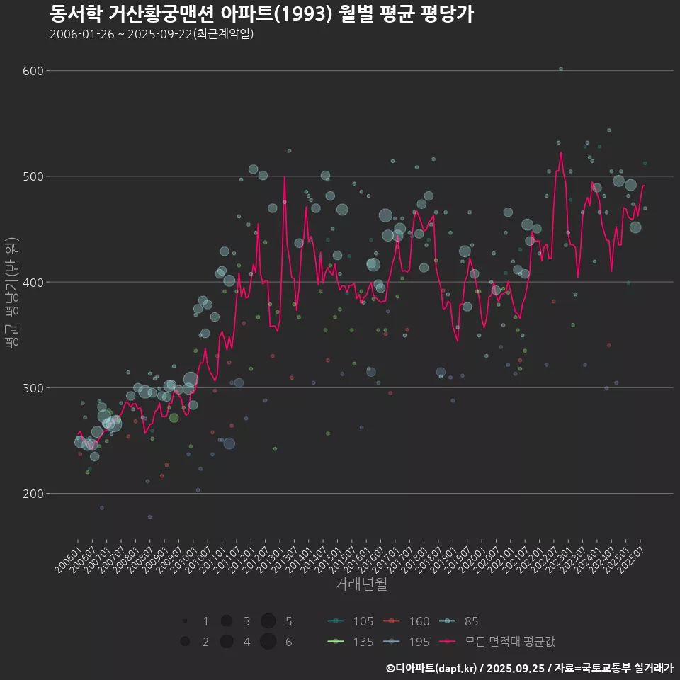 동서학 거산황궁맨션 아파트(1993) 월별 평균 평당가
