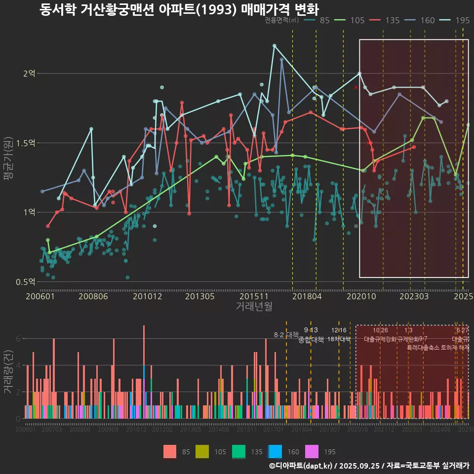 동서학 거산황궁맨션 아파트(1993) 매매가격 변화
