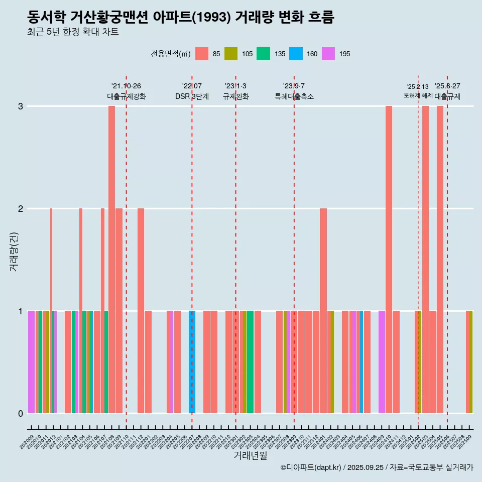 동서학 거산황궁맨션 아파트(1993) 거래량 변화 흐름