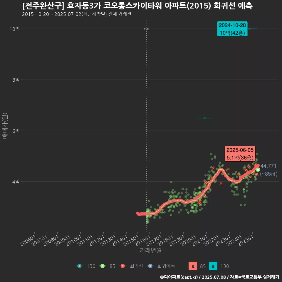 [전주완산구] 효자동3가 코오롱스카이타워 아파트(2015) 회귀선 예측