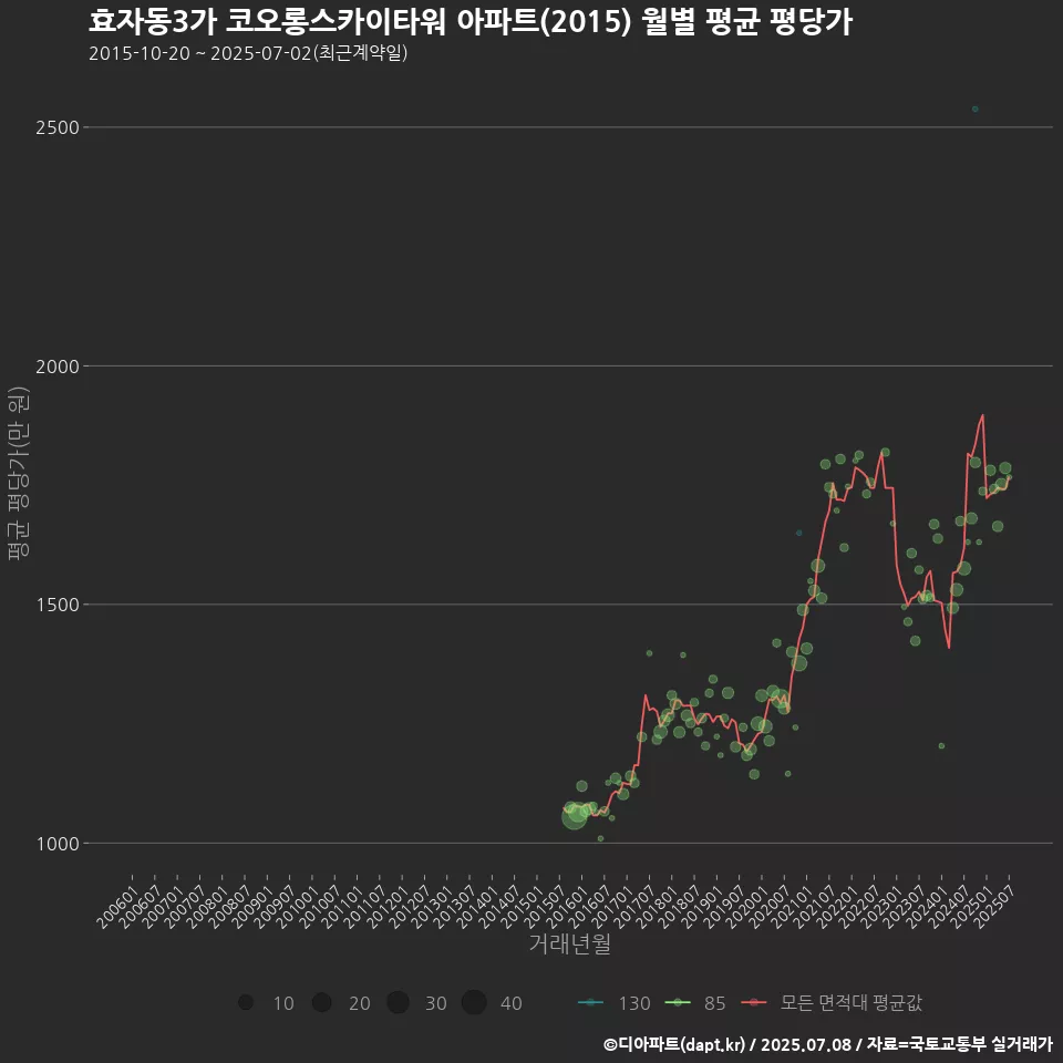 효자동3가 코오롱스카이타워 아파트(2015) 월별 평균 평당가