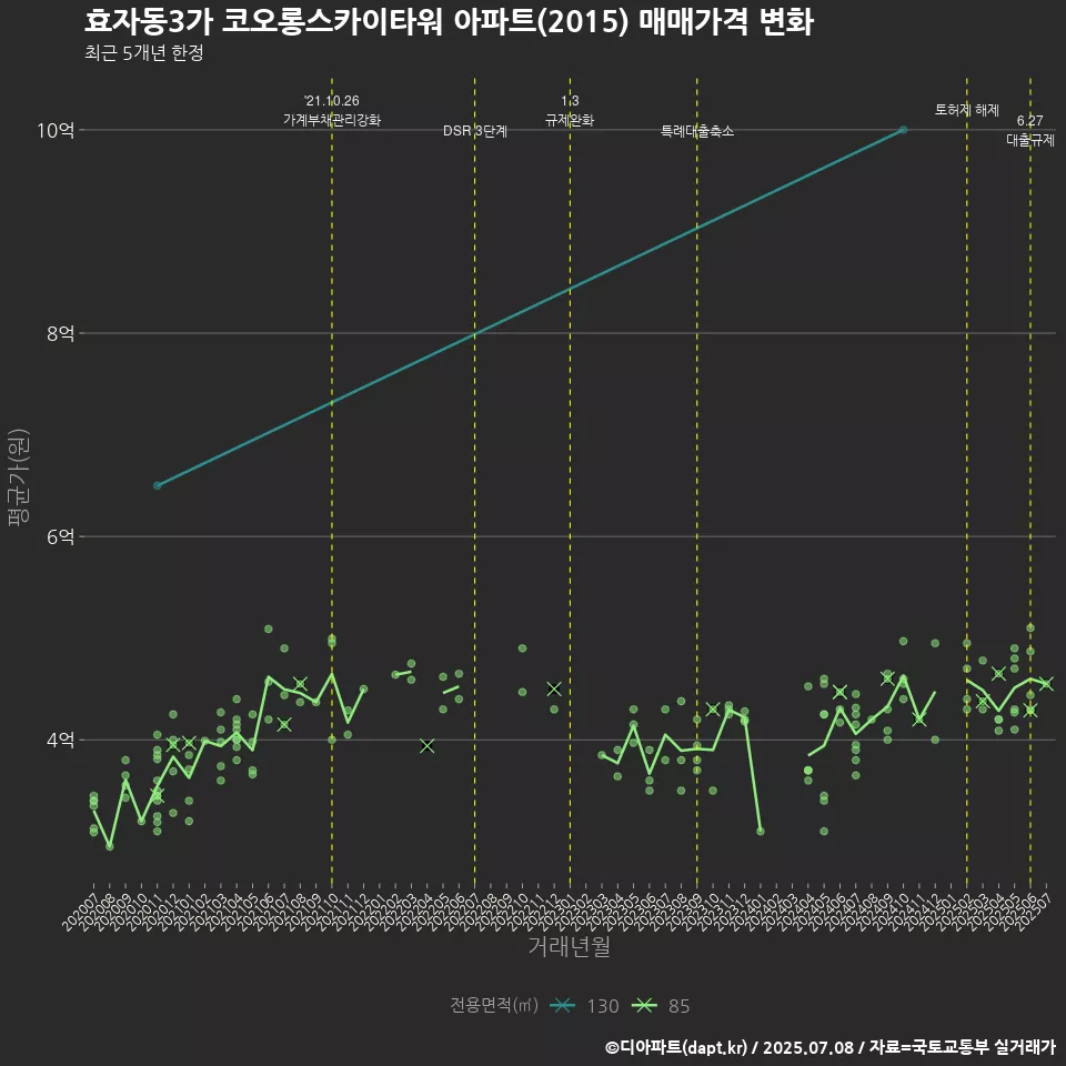 효자동3가 코오롱스카이타워 아파트(2015) 매매가격 변화