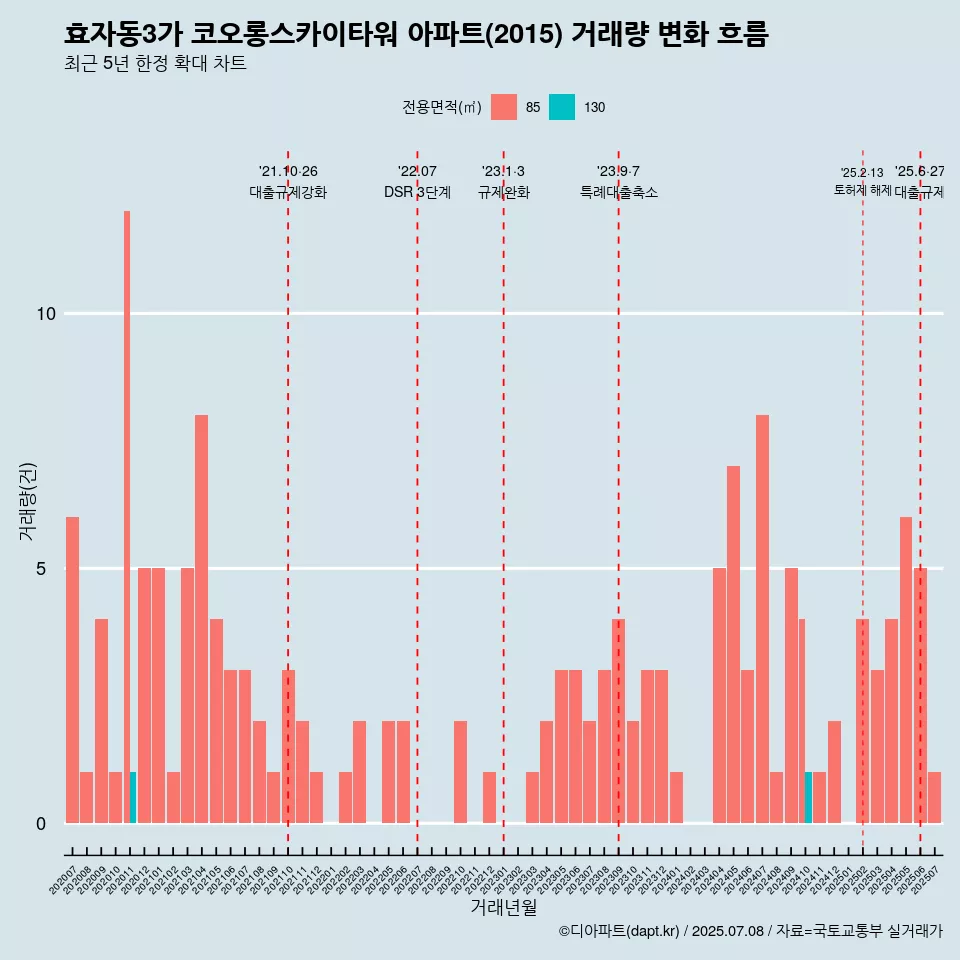 효자동3가 코오롱스카이타워 아파트(2015) 거래량 변화 흐름