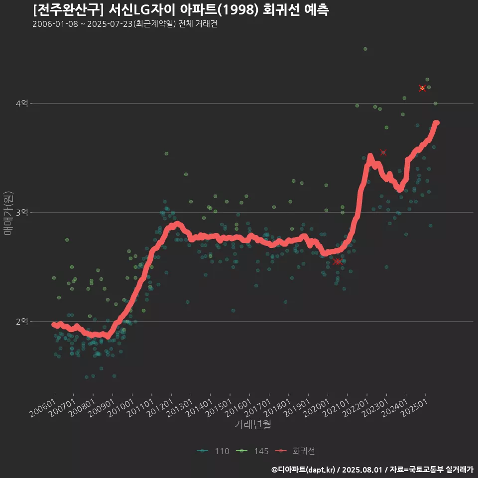 [전주완산구] 서신LG자이 아파트(1998) 회귀선 예측