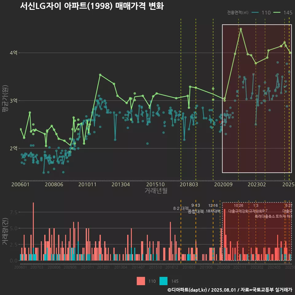 서신LG자이 아파트(1998) 매매가격 변화