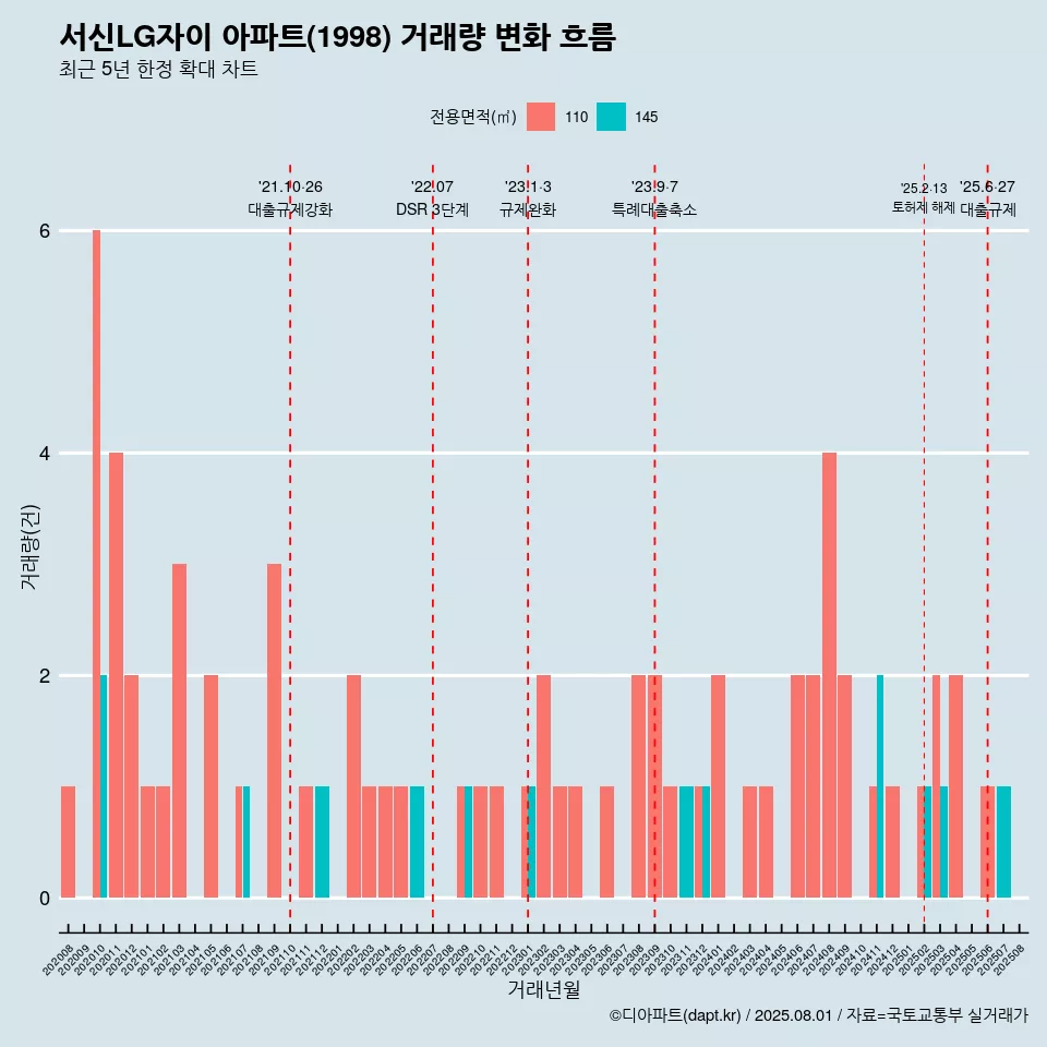 서신LG자이 아파트(1998) 거래량 변화 흐름