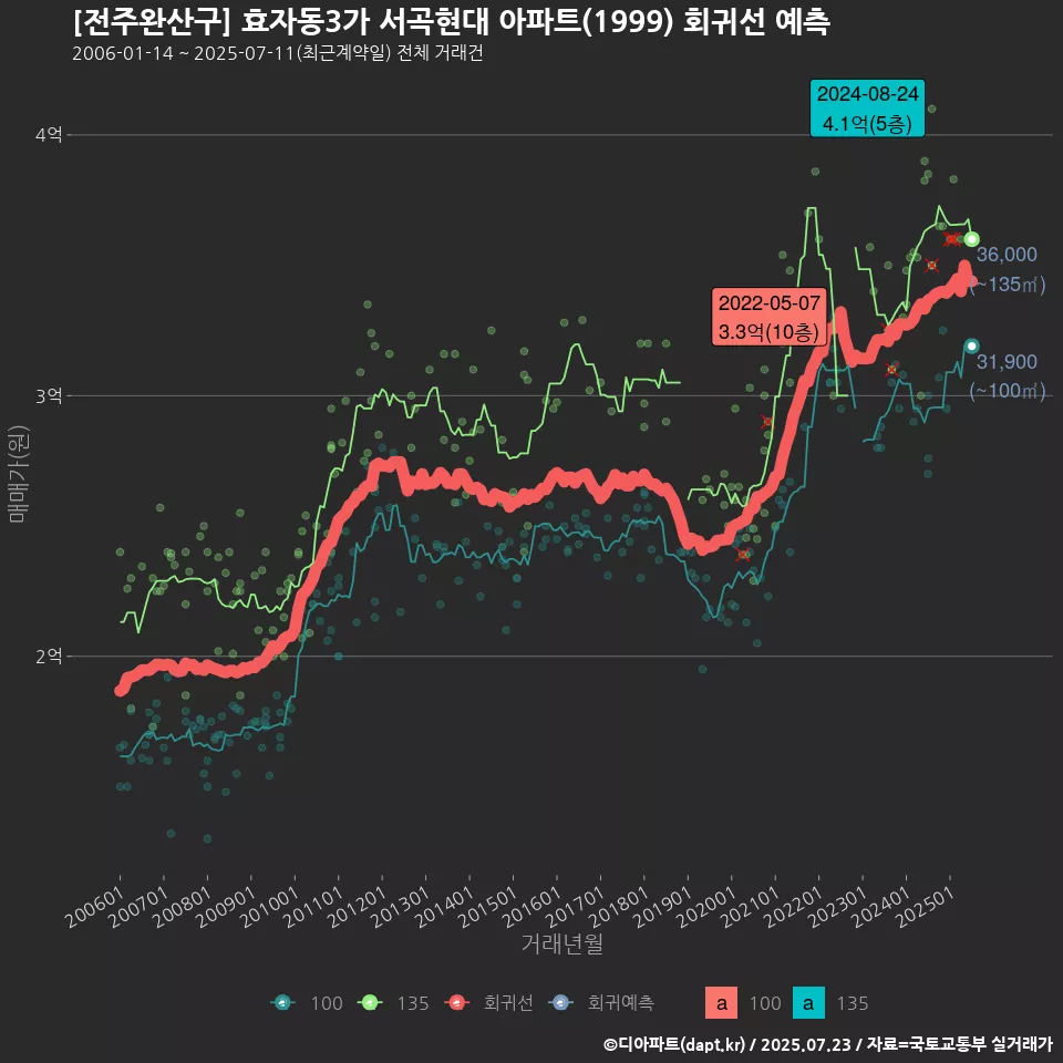 [전주완산구] 효자동3가 서곡현대 아파트(1999) 회귀선 예측