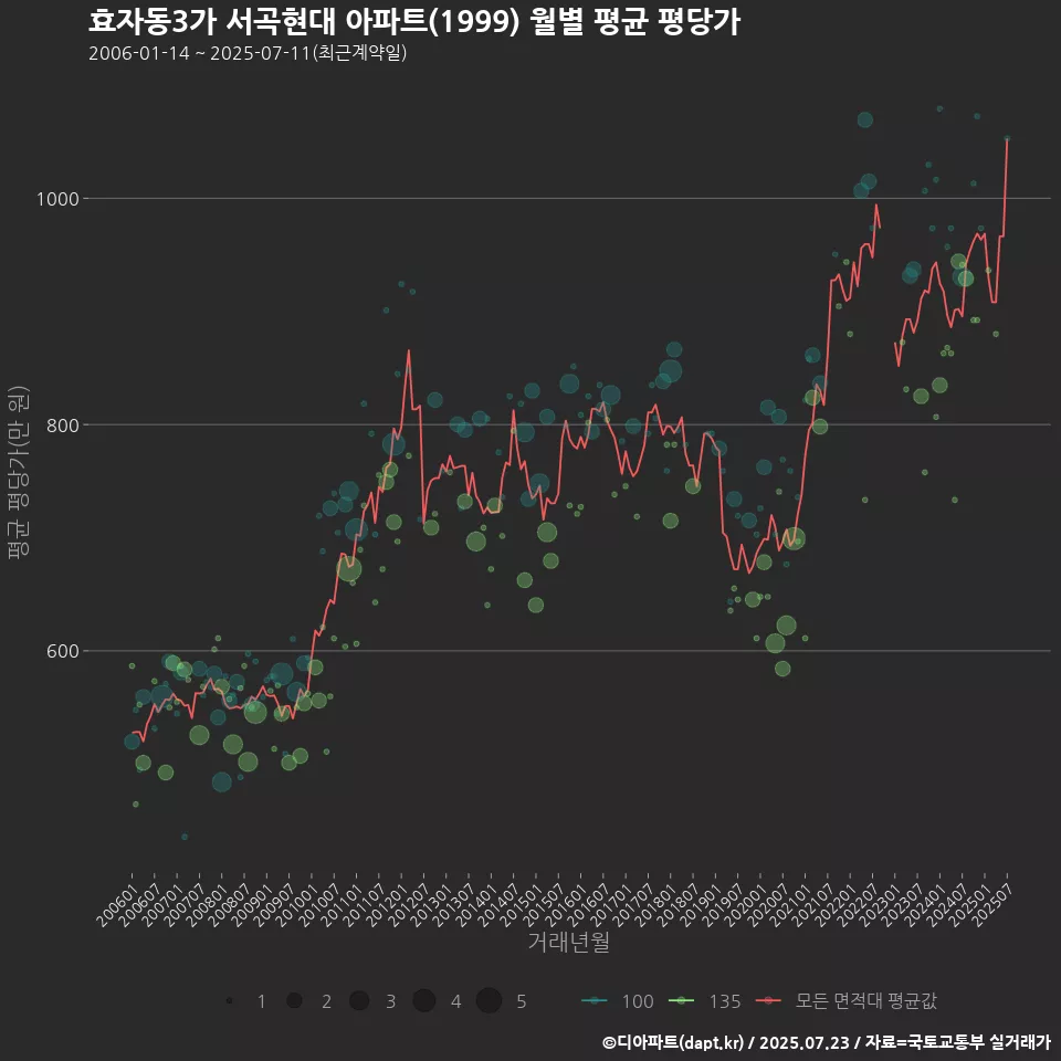 효자동3가 서곡현대 아파트(1999) 월별 평균 평당가