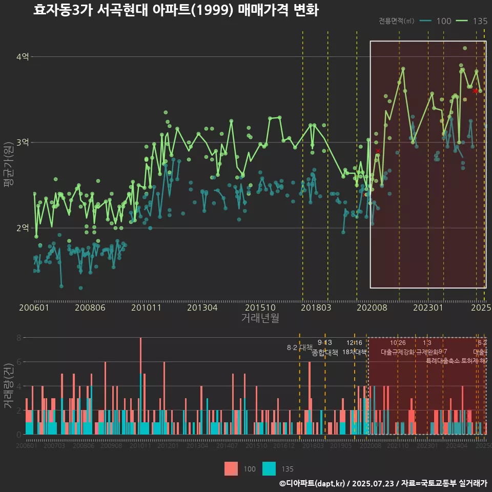 효자동3가 서곡현대 아파트(1999) 매매가격 변화