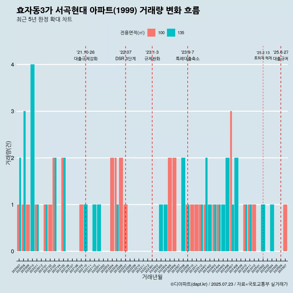 효자동3가 서곡현대 아파트(1999) 거래량 변화 흐름