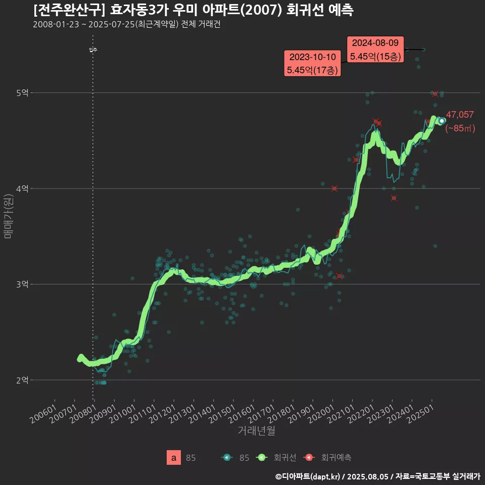 [전주완산구] 효자동3가 우미 아파트(2007) 회귀선 예측