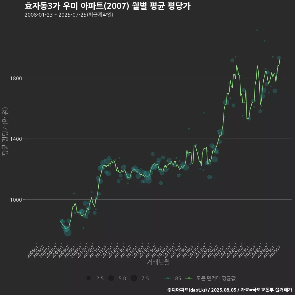 효자동3가 우미 아파트(2007) 월별 평균 평당가