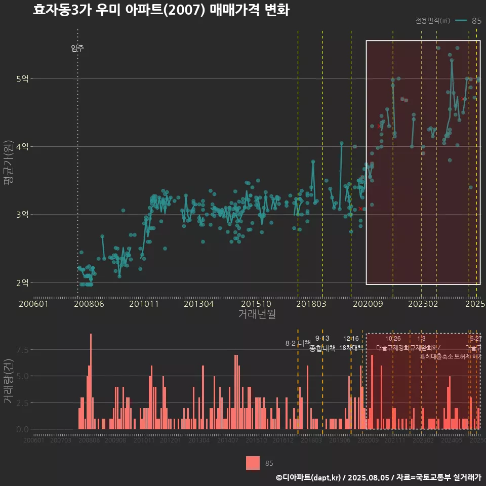 효자동3가 우미 아파트(2007) 매매가격 변화