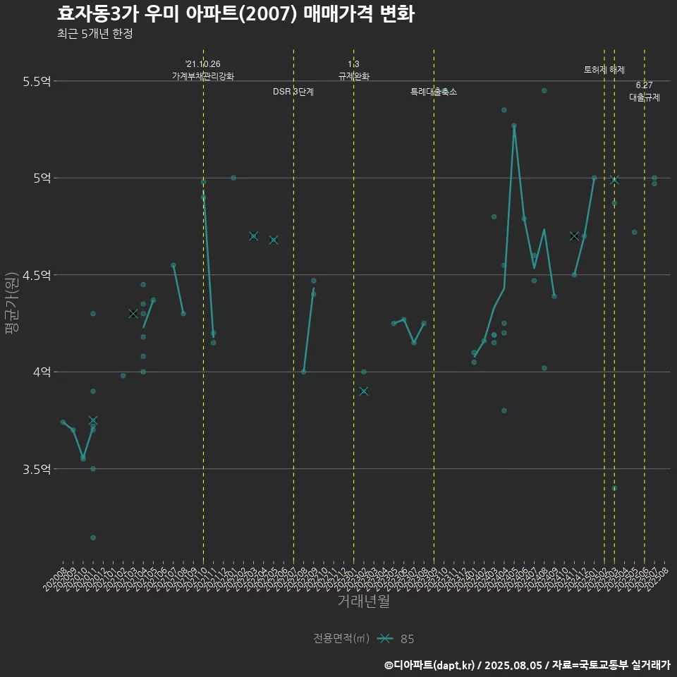 효자동3가 우미 아파트(2007) 매매가격 변화