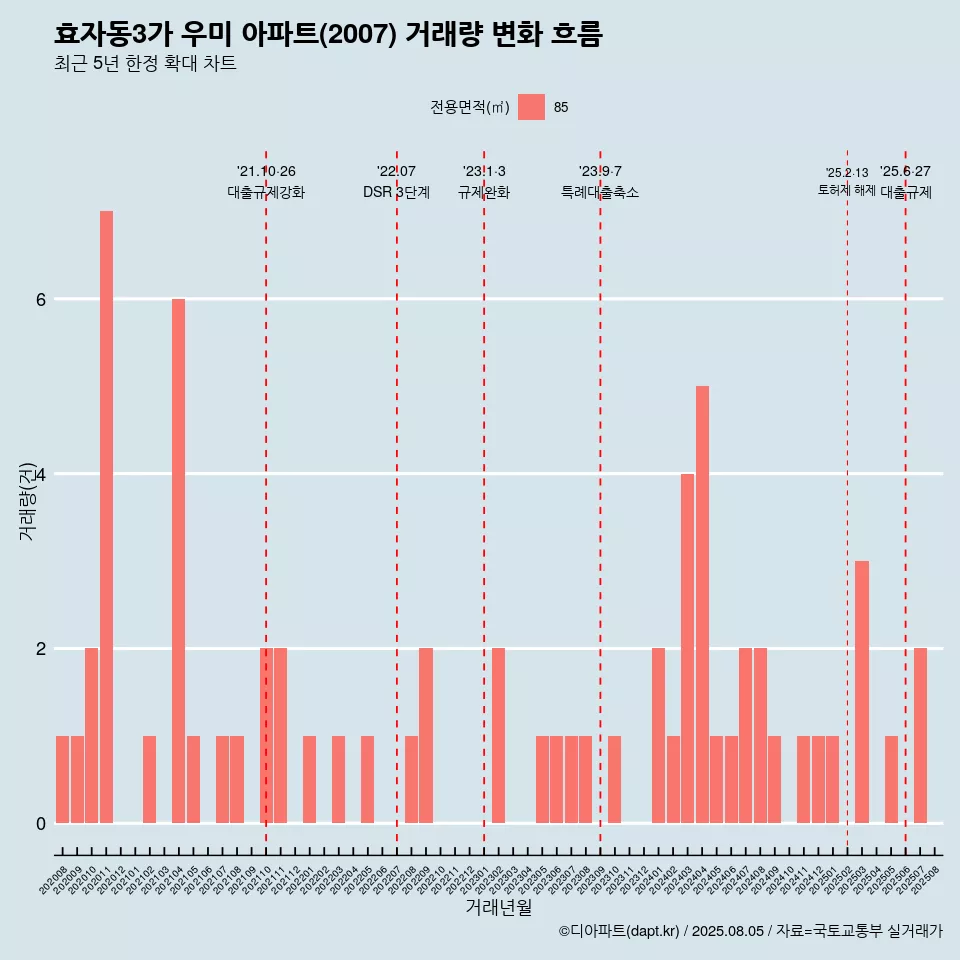 효자동3가 우미 아파트(2007) 거래량 변화 흐름