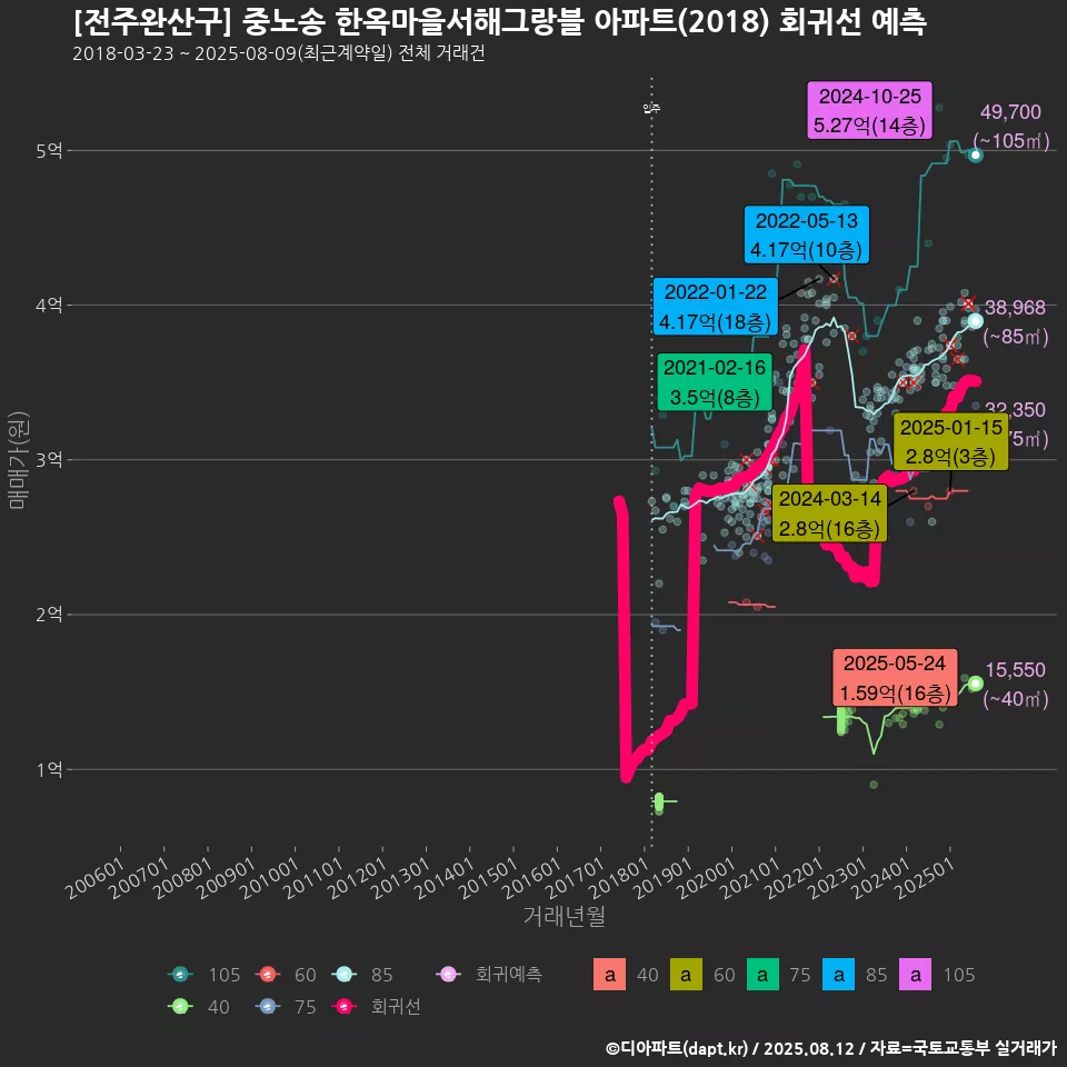 [전주완산구] 중노송 한옥마을서해그랑블 아파트(2018) 회귀선 예측