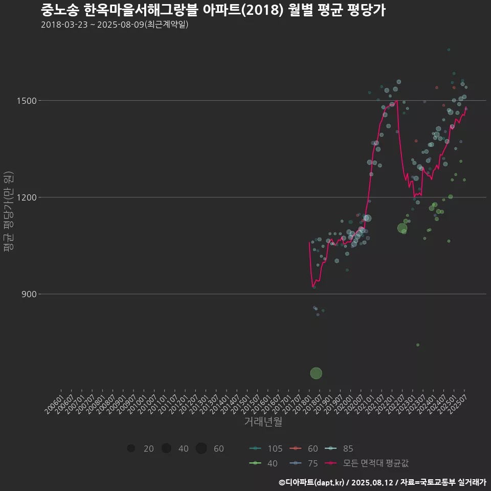 중노송 한옥마을서해그랑블 아파트(2018) 월별 평균 평당가