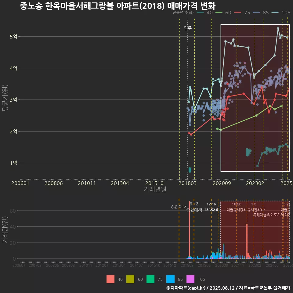 중노송 한옥마을서해그랑블 아파트(2018) 매매가격 변화