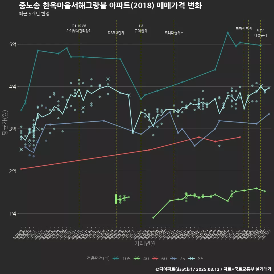 중노송 한옥마을서해그랑블 아파트(2018) 매매가격 변화